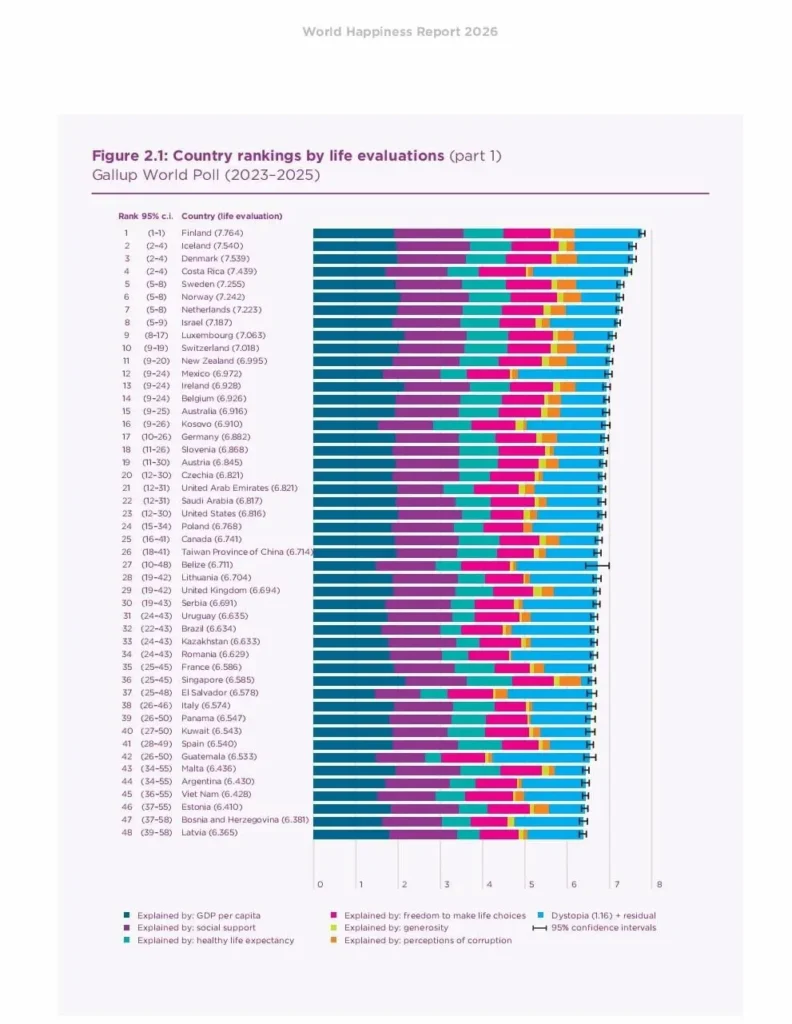 Costa Rica celebra su cuarto lugar como uno de los países más felices del mundo – Informe Mundial de la Felicidad 2026