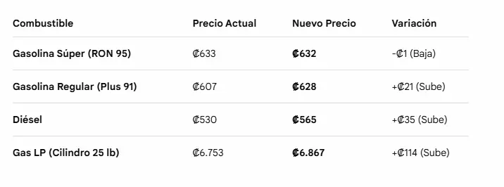 Tabla comparativa de precios de combustibles en Costa Rica: este viernes suben los precios de la gasolina y el diésel entre 21 y 35 colones por litro