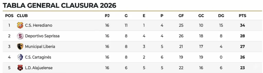 Tabla de posiciones de la Liga FPD Clausura 2026 con Herediano de líder y Alajuelense de quinto.