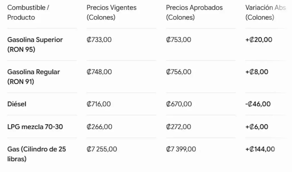 Tabla oficial de ARESEP con el ajuste aprobado en el precio de los combustibles en Costa Rica para mayo de 2026, detallando variaciones en gasolina superior, regular, diésel y gas licuado