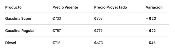 Tabla comparativa de precios de los combustibles en junio en Costa Rica, mostrando aumentos en gasolinas Súper y Regular y una rebaja en el diésel, según datos de RECOPE