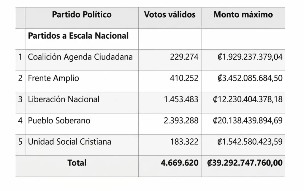 Cuadro oficial del TSE con el desglose del monto de la deuda política y votos válidos por partido político
